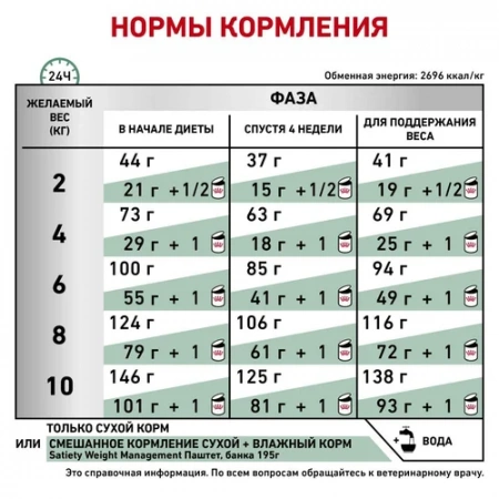 Royal Canin Satiety Small Dog сухой корм для собак мелких пород при ожирении, 500 г