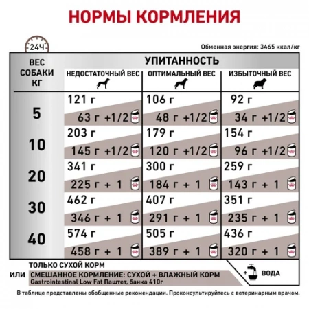 Royal Canin Gastrointestinal Low Fat сухой корм для собак при заболеваниях ЖКТ с пониженным содержанием жира, 1,5 кг